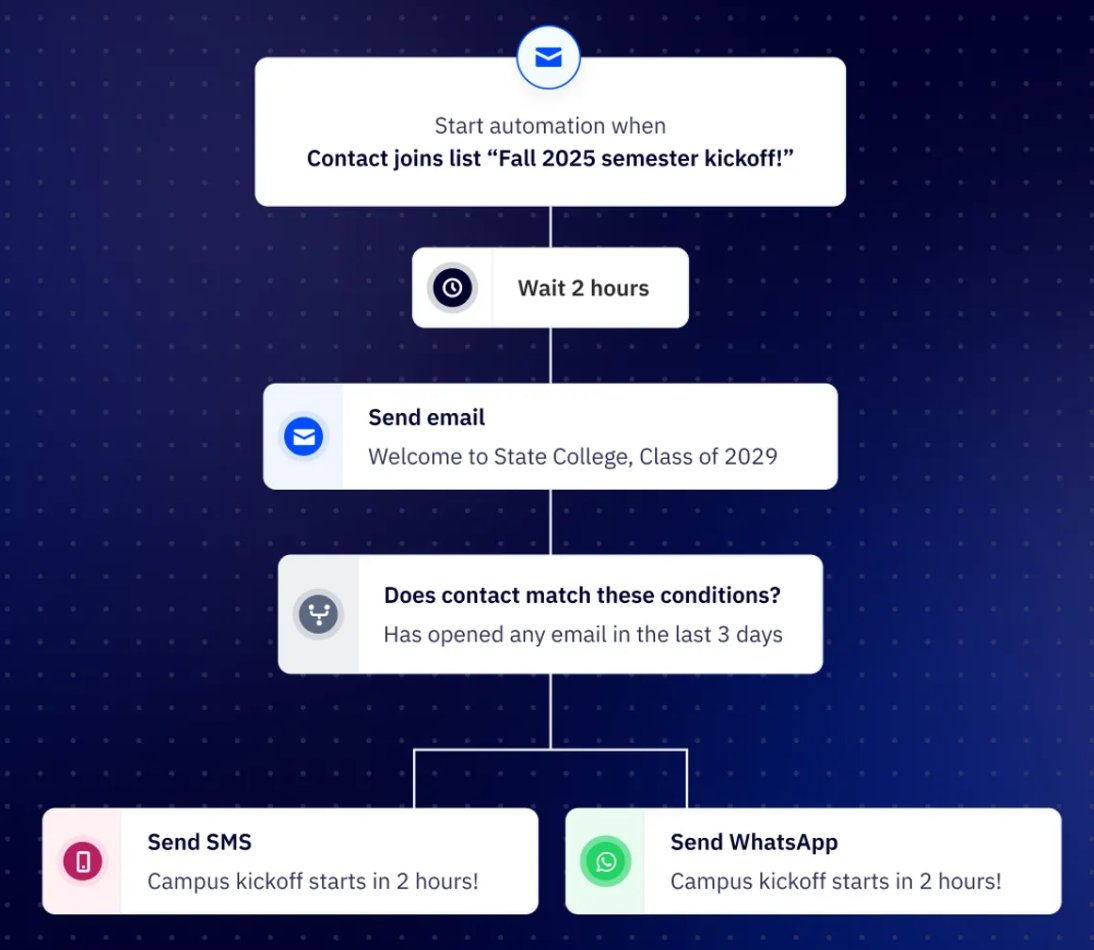example-marketing-automation-from-active-campaign