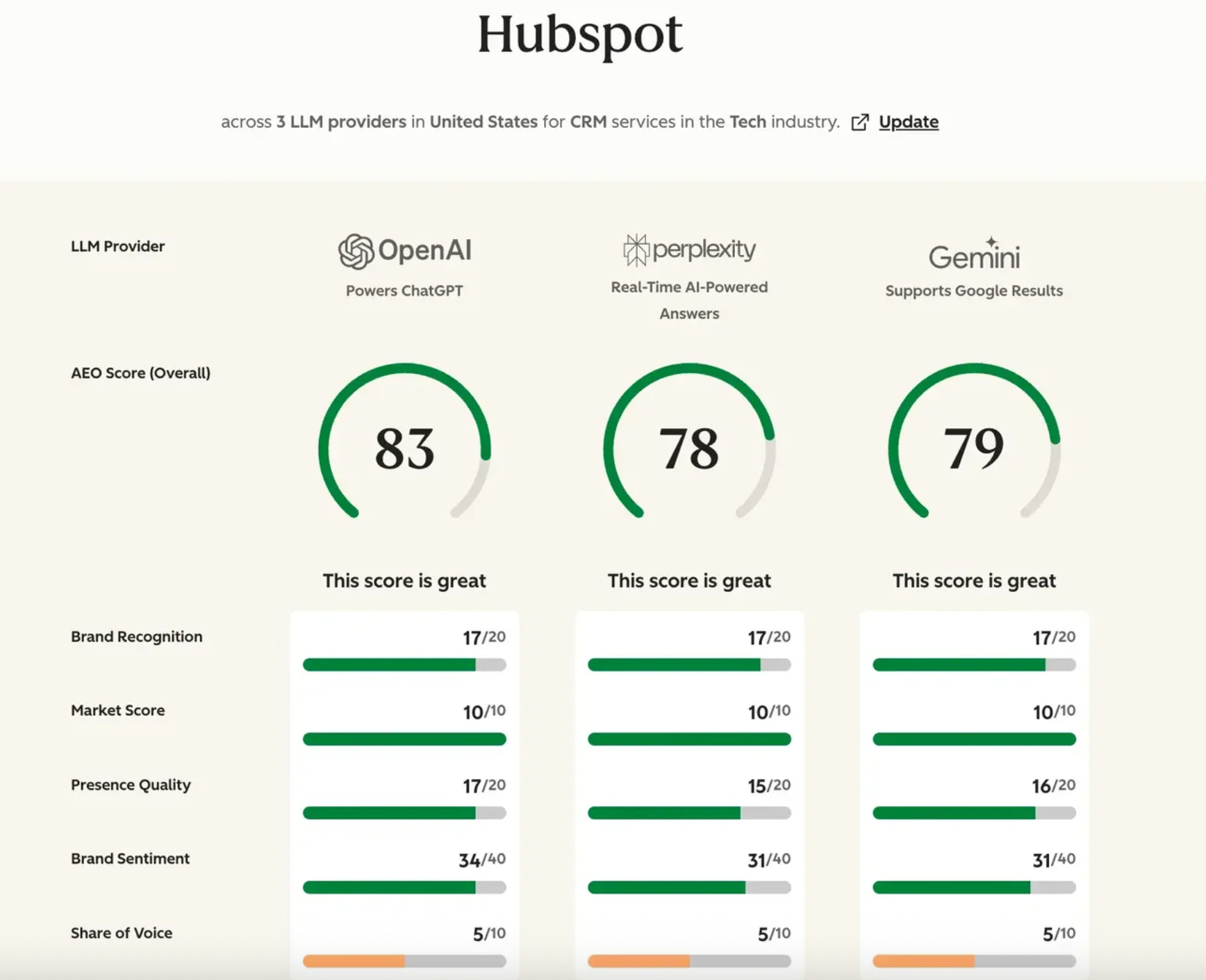 hubspot-aeo-grader-sample-results