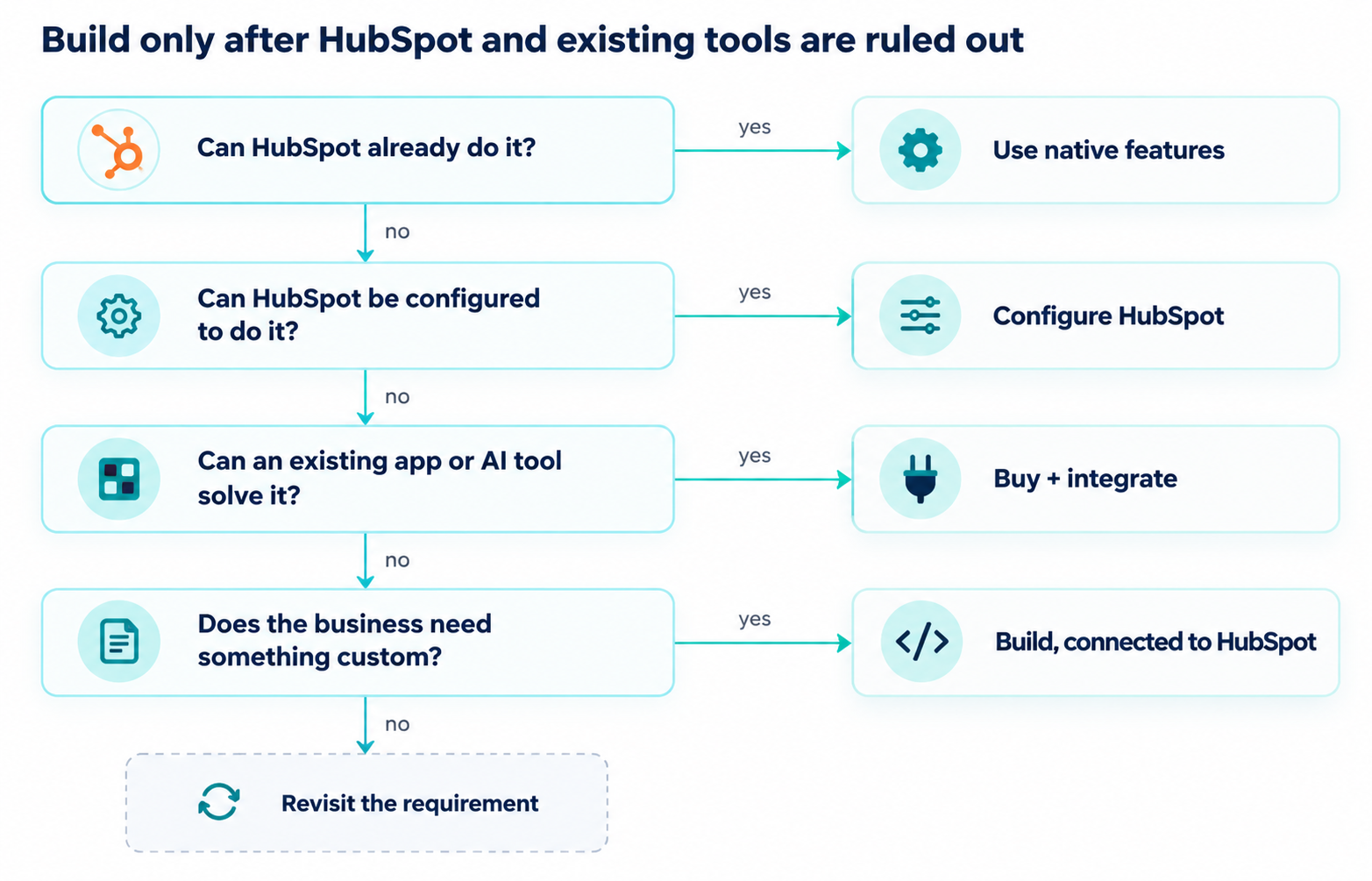 hubspot-first-decision-flowchart