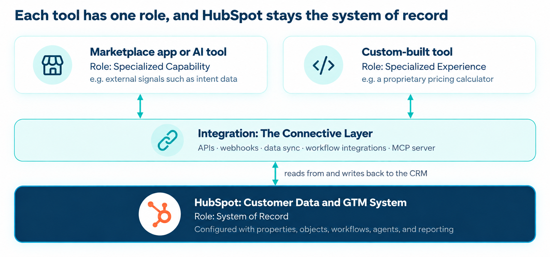 hubspot-integration-architecture