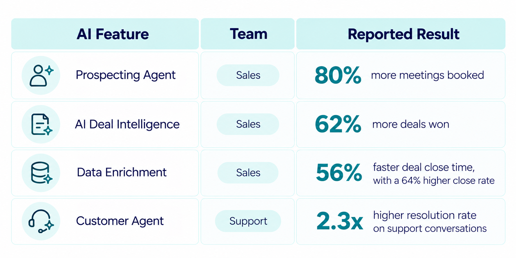 hubspot-ai-features-reported-result