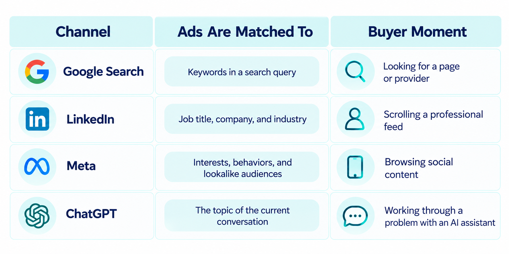 comparison-google-search-linkedin-meta-chatgpt