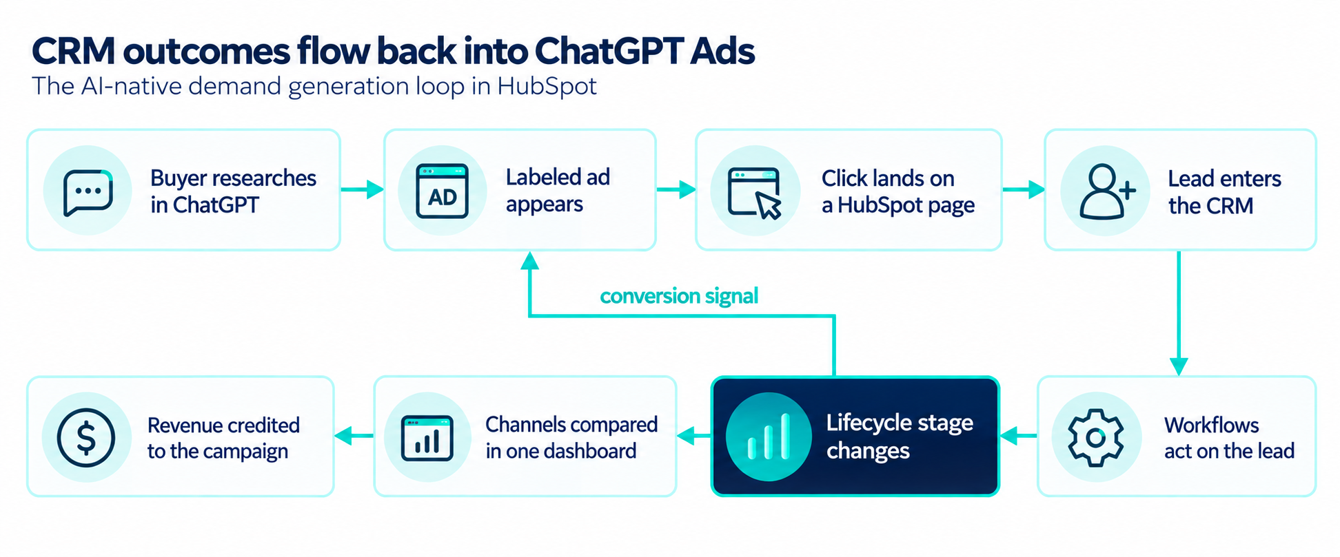 ai-native-demand-generation-loop-in-hubspot
