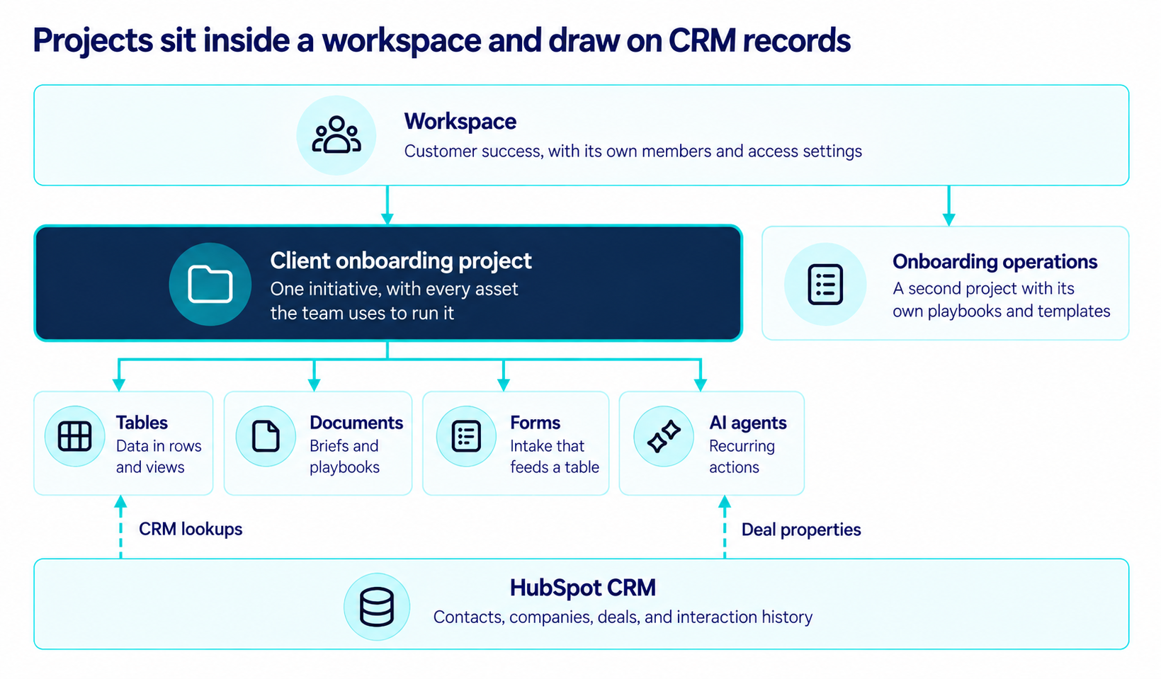 diagram-showing-hubspot-work-workspace-that-holds-projects