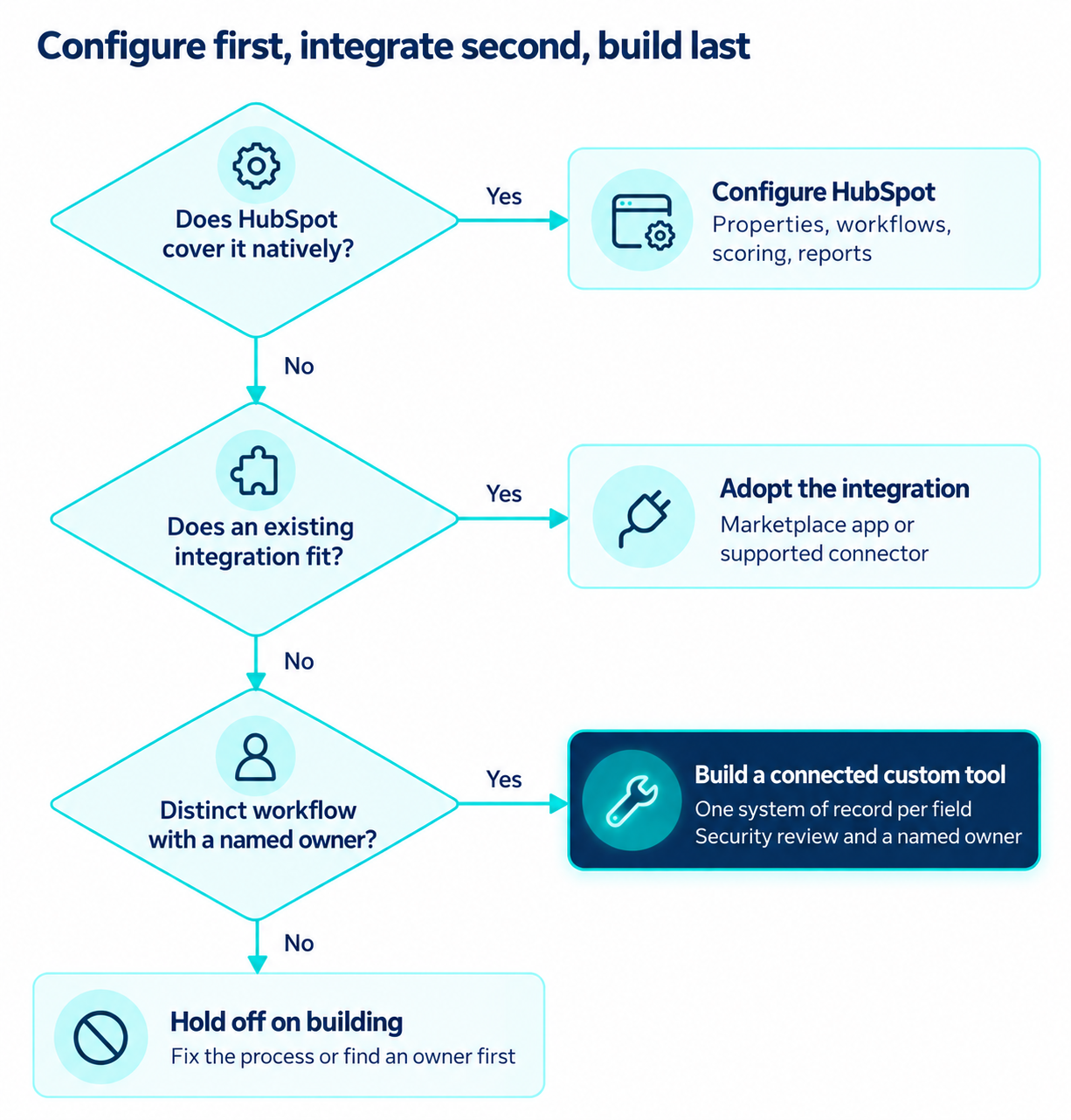 hubspot-decision-flowchart-for-choosing-native-configuration