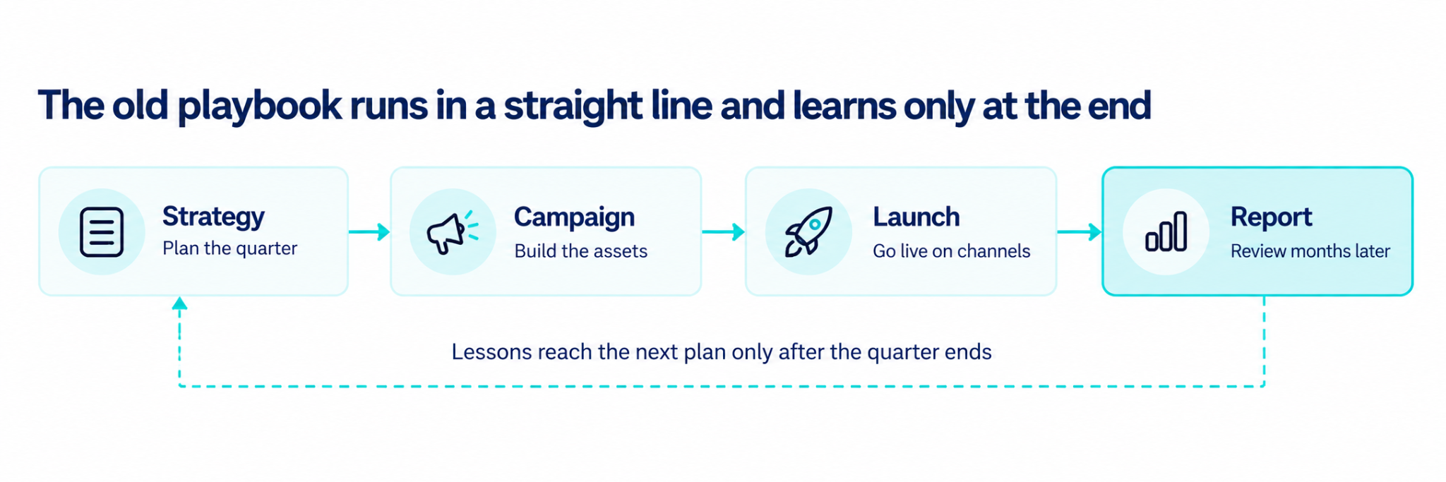 old-marketing-playbook-four-steps-in-a-straight-line