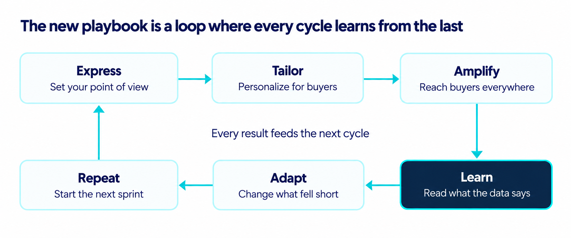 new-marketing-playbook-six-step-continuous-loop