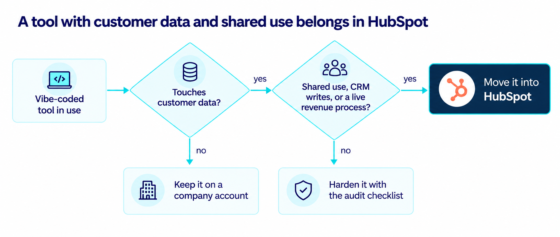 decision-flow-for-moving-a-vibe-coded-tool-into-hubspot