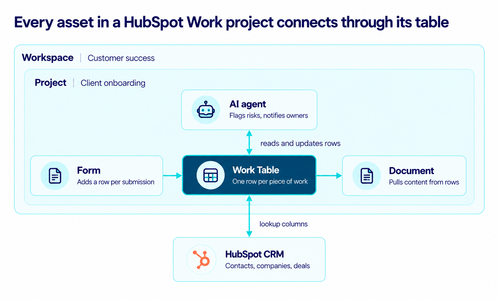 diagram-of-hubspot-work-workspace-and-project