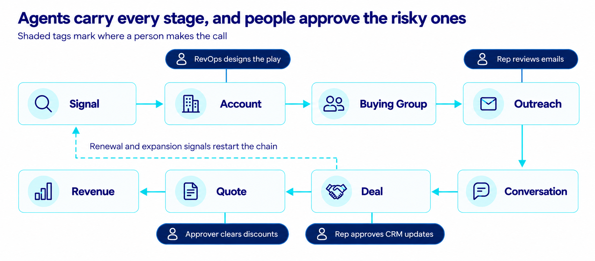 flow-diagram-of-hubspot-sales-automation-chain-from-signal-to-account