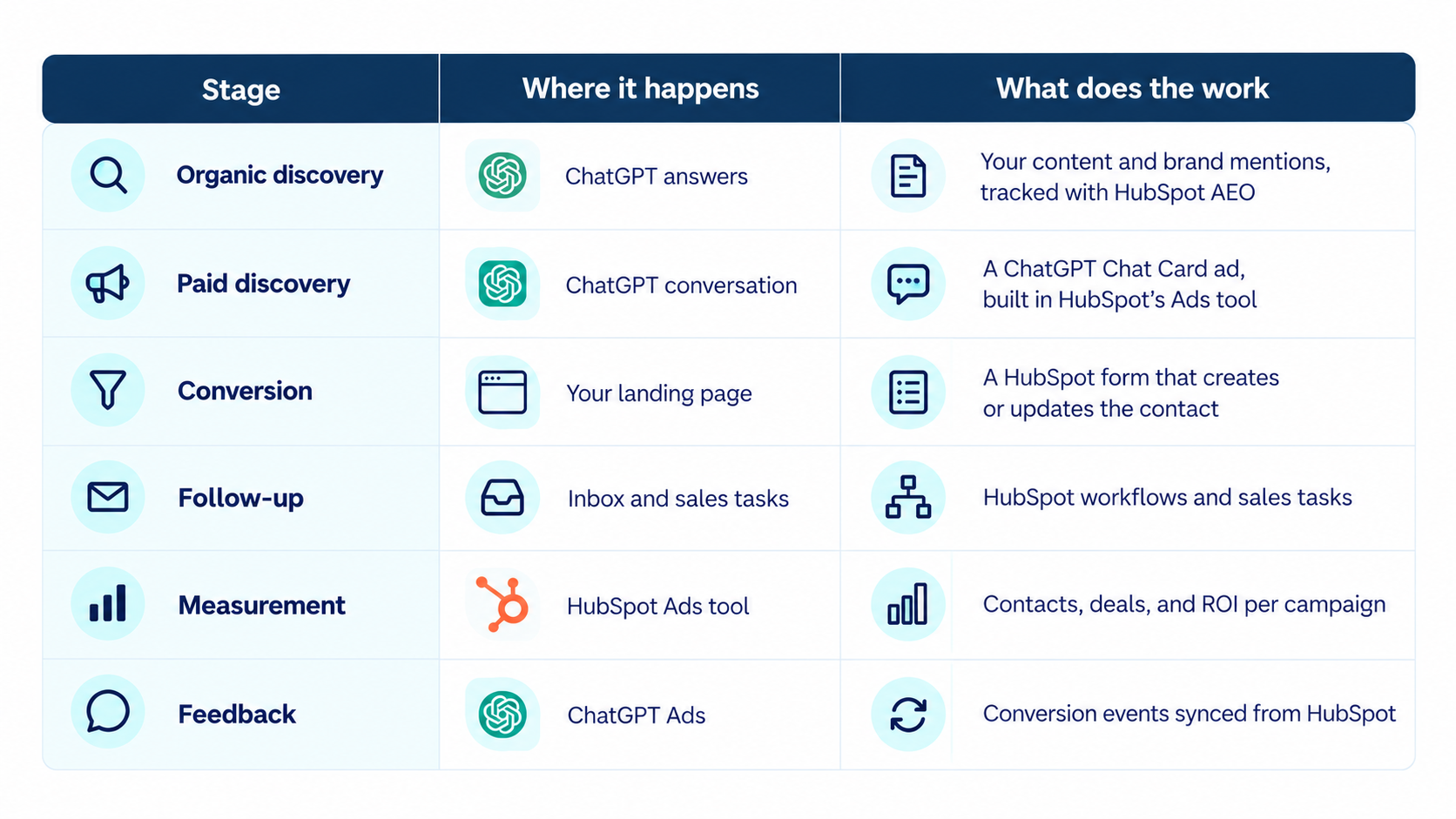process-on-how-chatgpt-and-hubspot-split-discovery-and-conversion