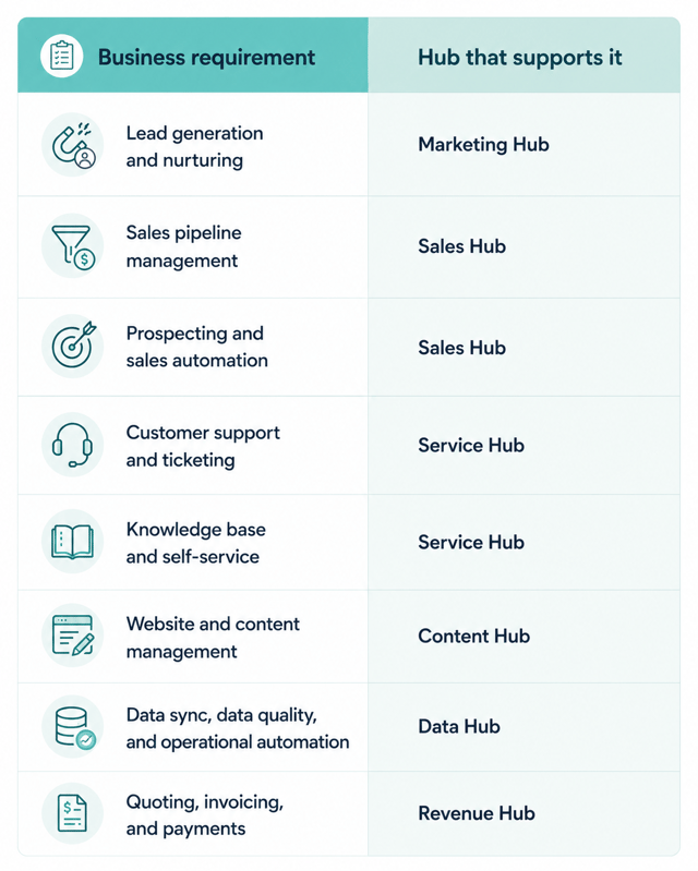 matching–hubspot-hubs-to-your-business-needs