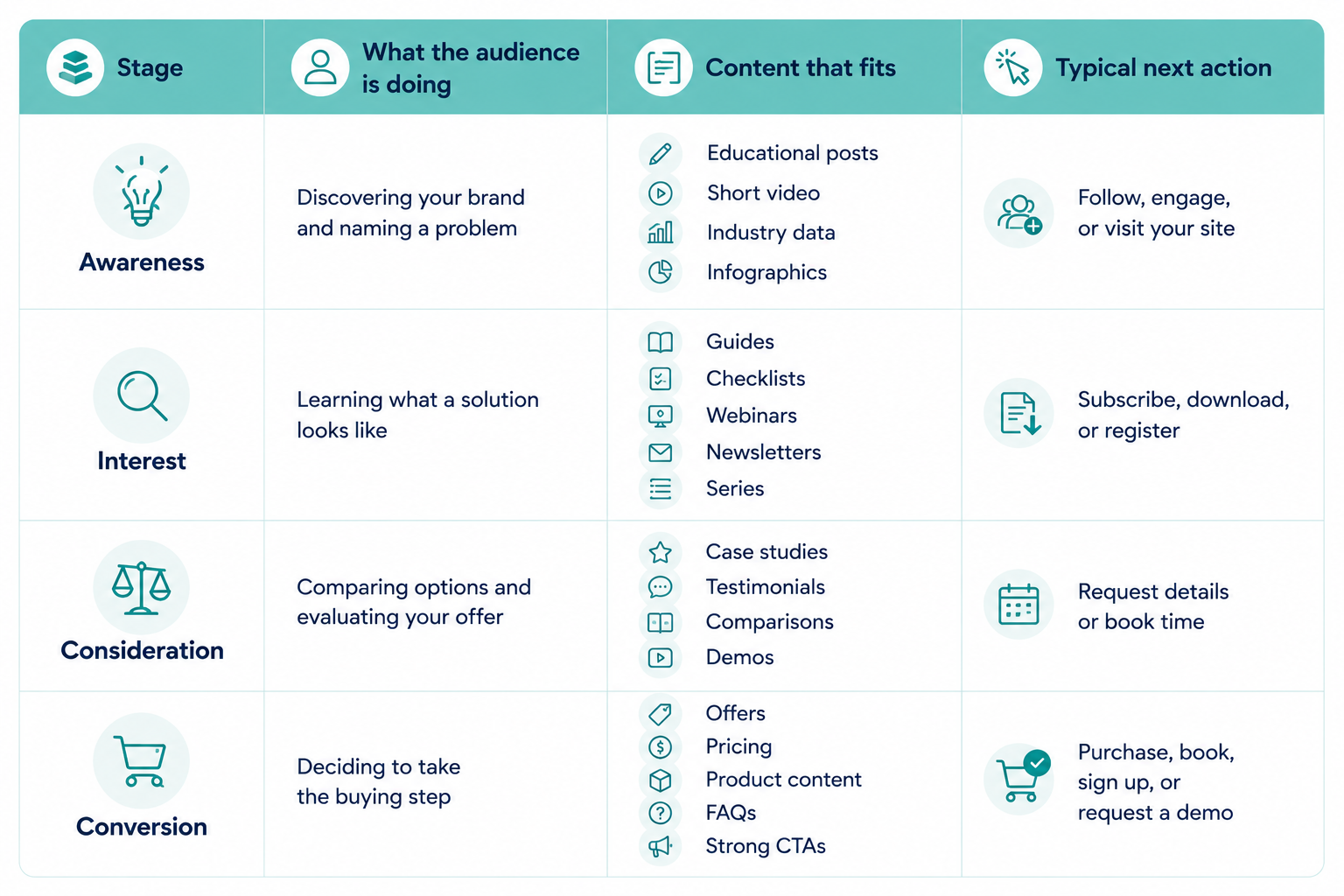 social-media-sales-funnel-audience-content-action