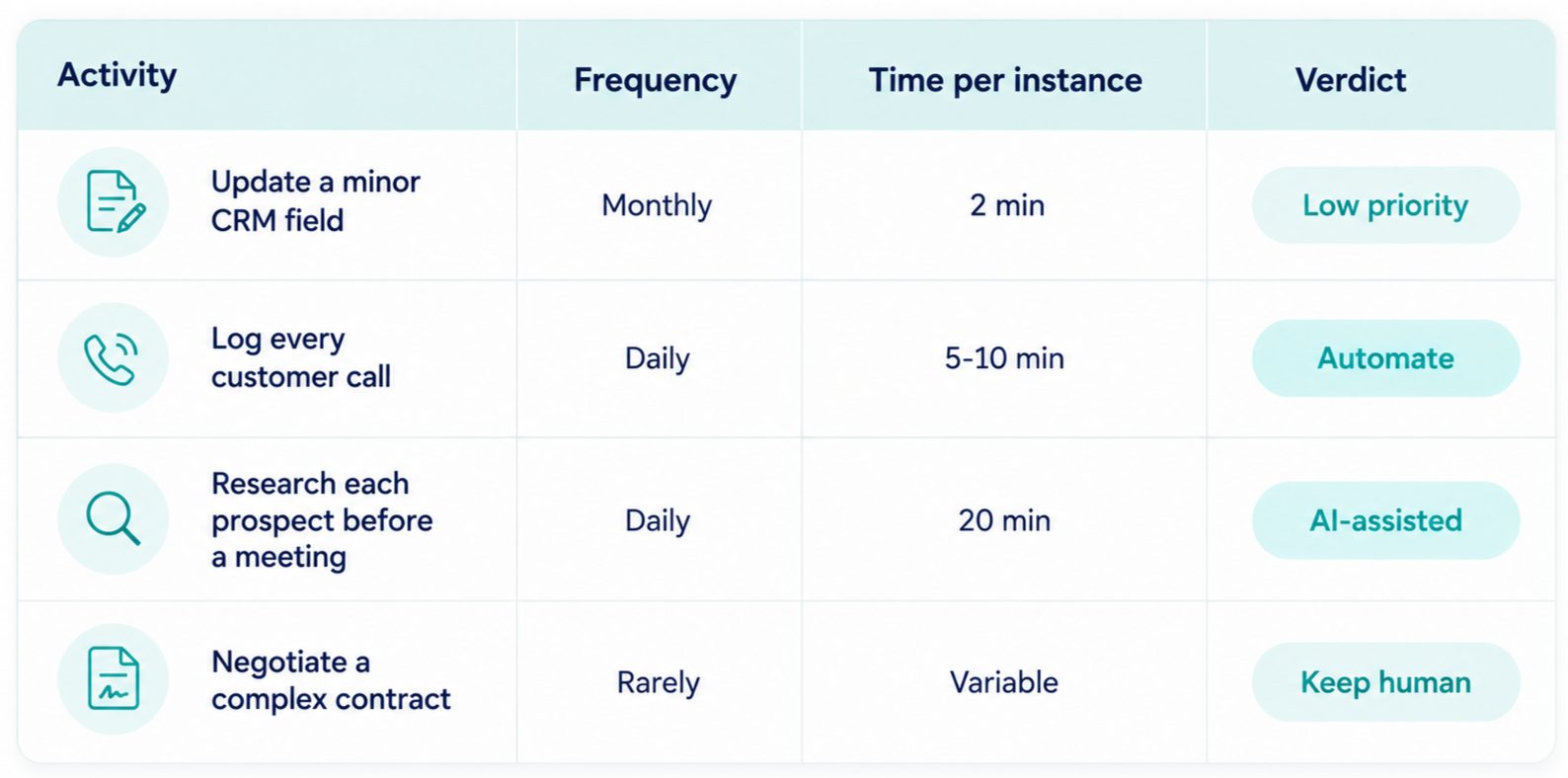 crm-activities-by-frequency-time-required-and-recommended-approach