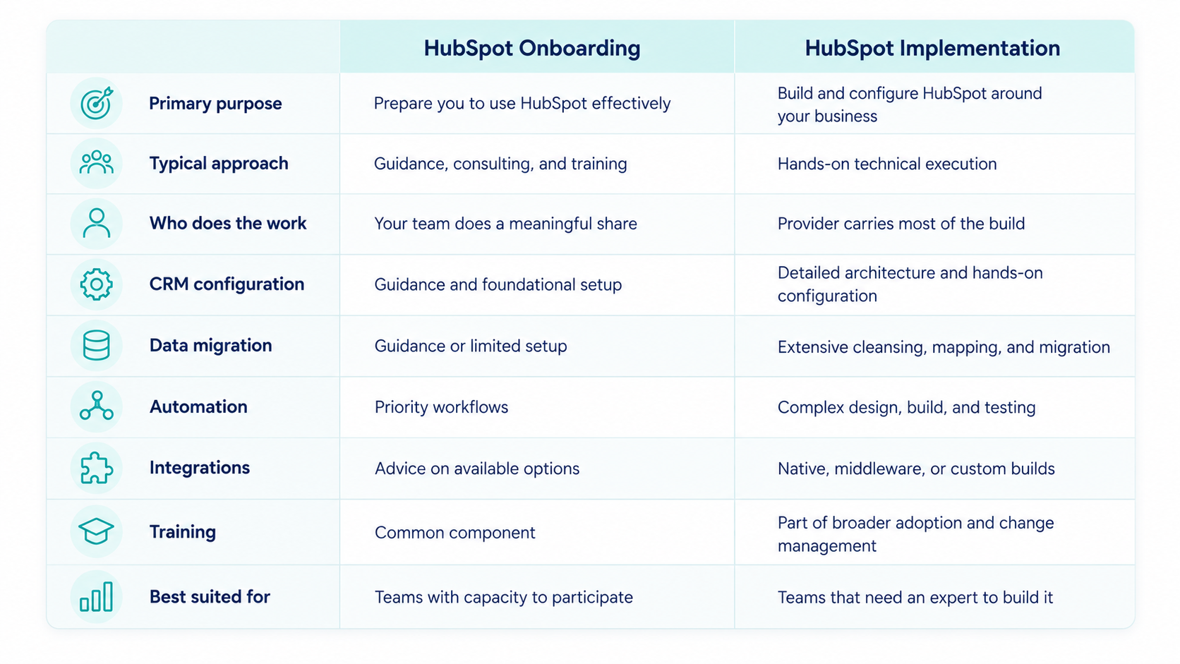 hubspot-onboarding-vs-implementation-comparison