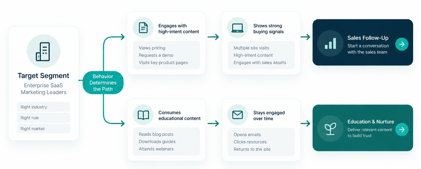 marketing-customer-journey-flowchart