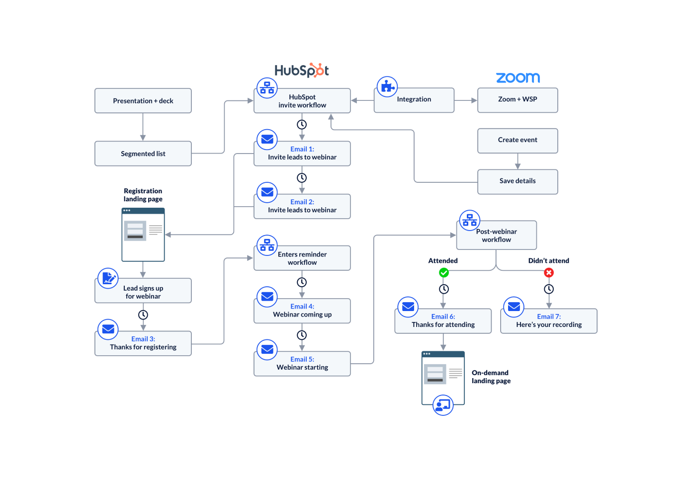 webinar-flow