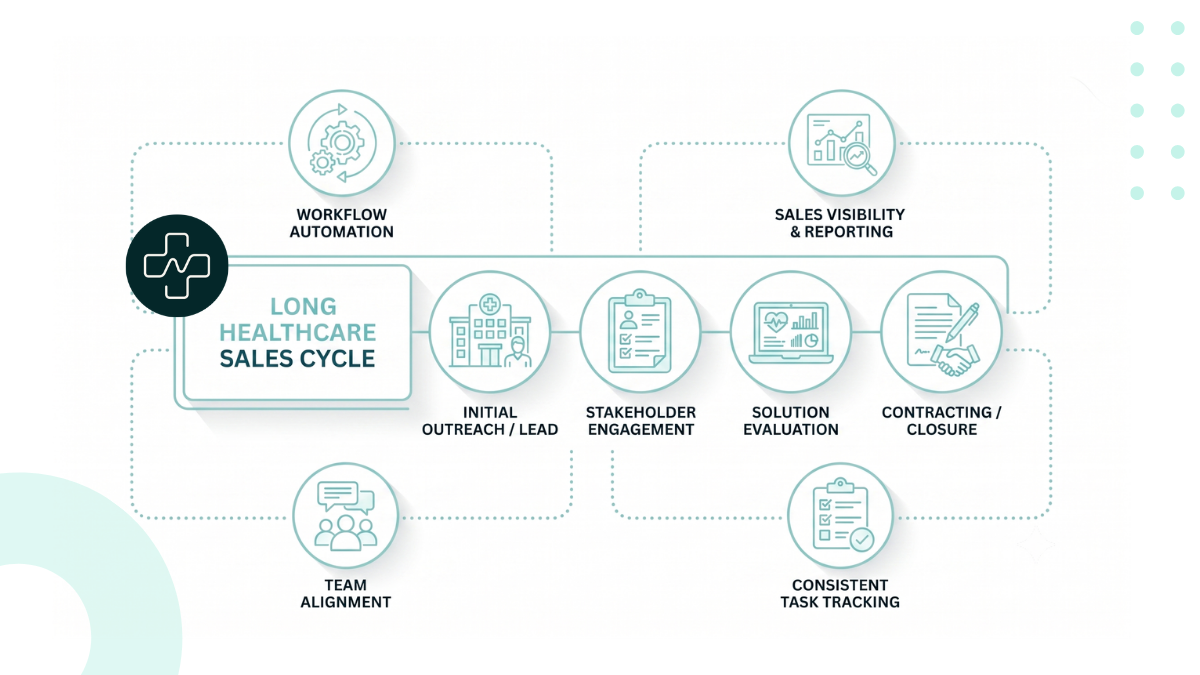 Learn how to manage long healthcare sales cycles in HubSpot with custom pipelines, automation, stakeholder management, reporting, and sales best practices.