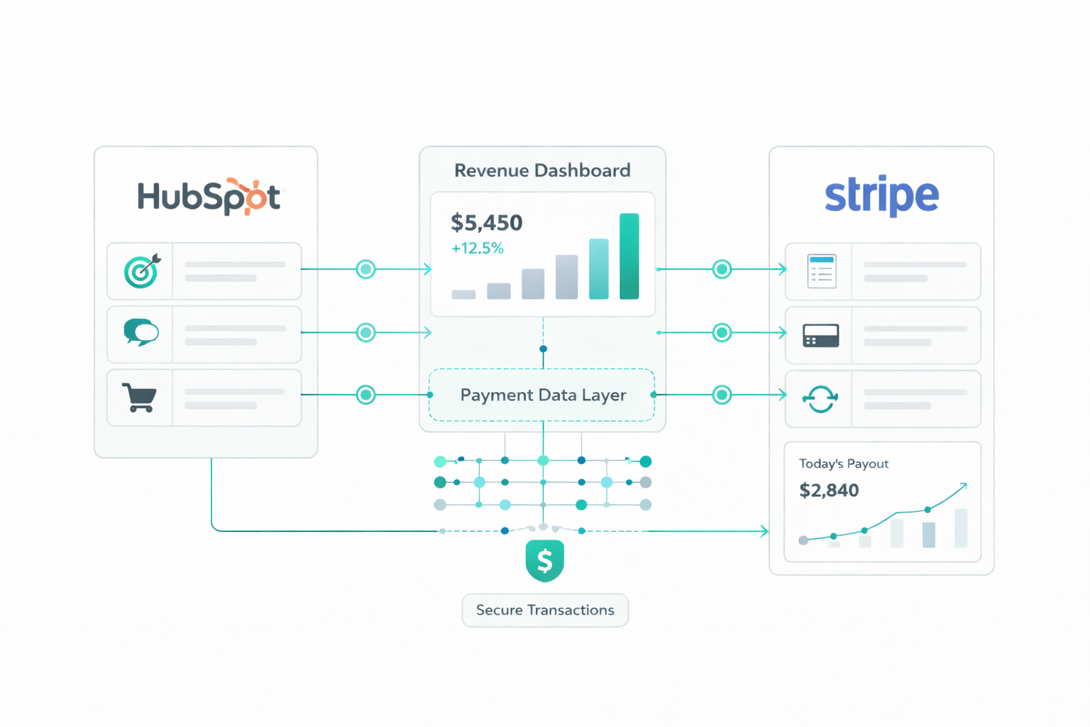 Connect HubSpot and Stripe into one revenue system. Learn how RevOps teams align pipeline, billing, and subscriptions to improve visibility and reduce leakage.