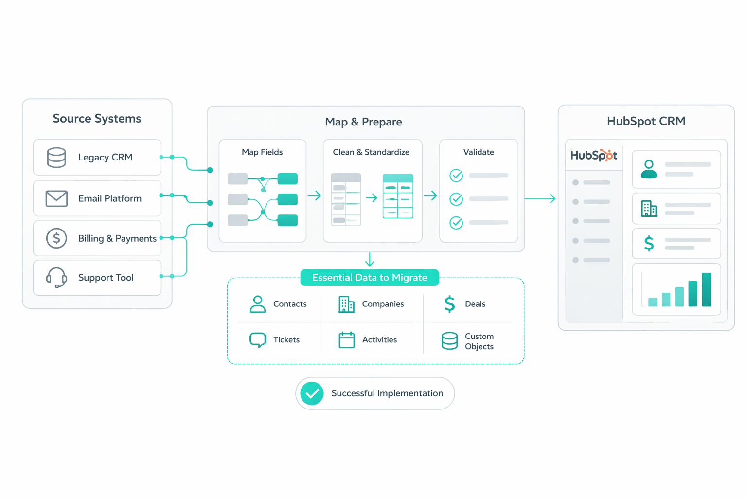 Essential Data To Migrate For A Successful HubSpot CRM Implementation