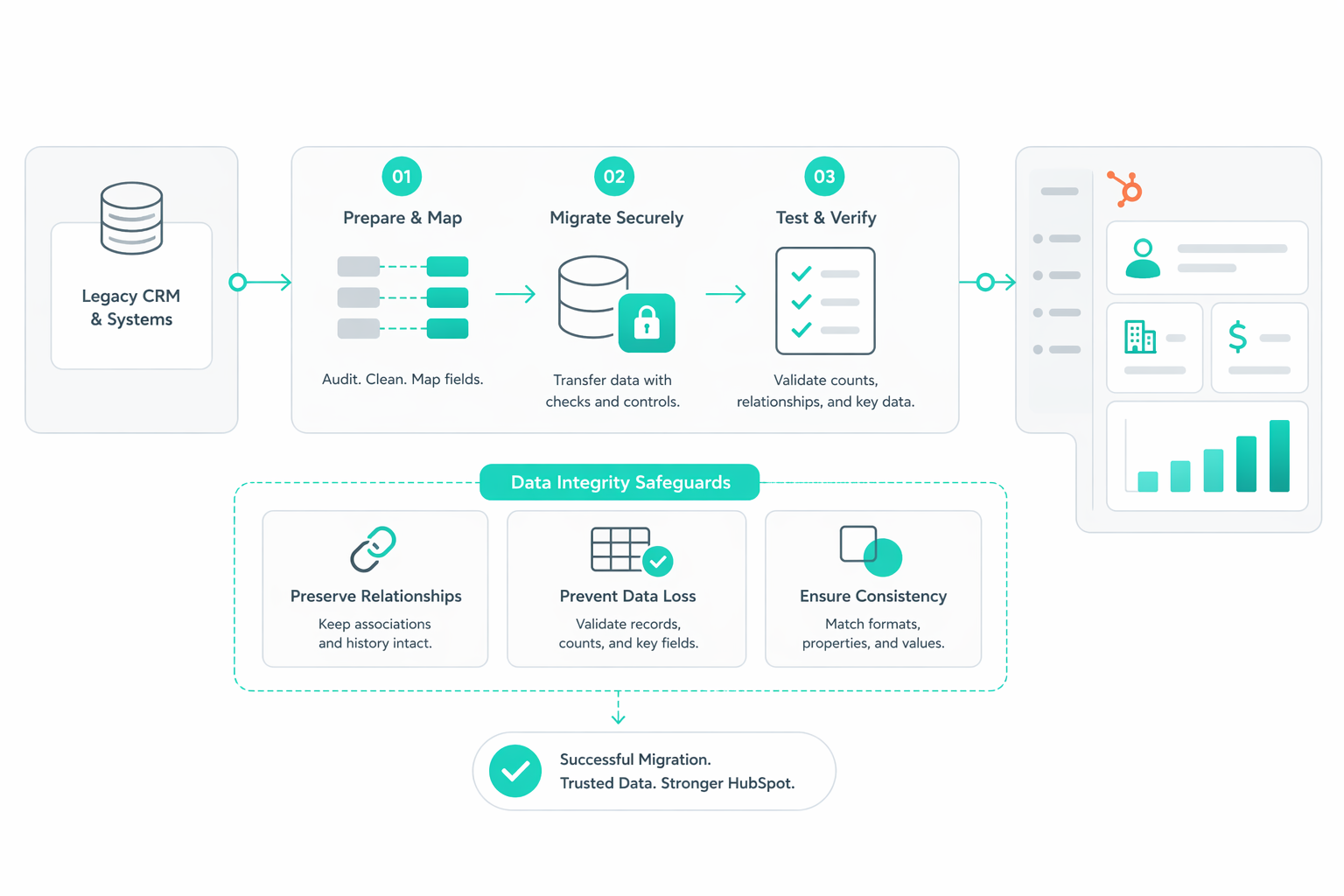 Redesign your HubSpot migration as a system architecture decision. Learn how unified lifecycle, data, and governance improve reporting and scalability.