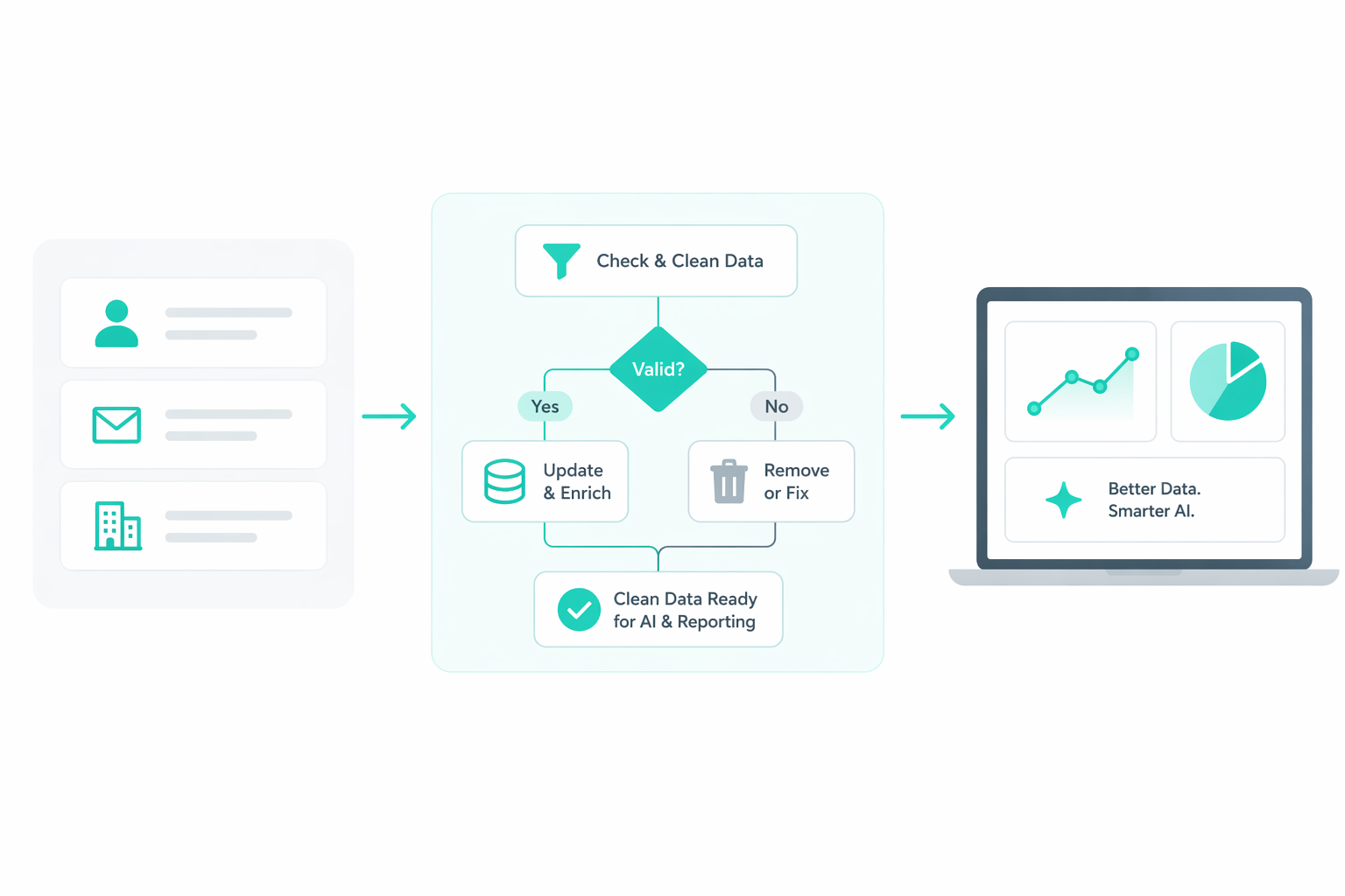 Design HubSpot automation around clean data to reduce workflow conflicts, improve lead routing, and make AI outputs more reliable across your system.