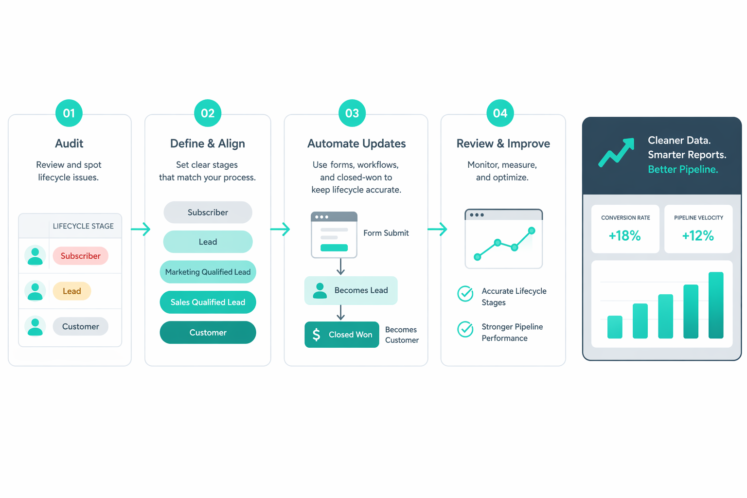 Learn how to fix lifecycle stages in HubSpot. Define MQL and SQL clearly, enforce workflows, and improve reporting, targeting, and conversion rates.