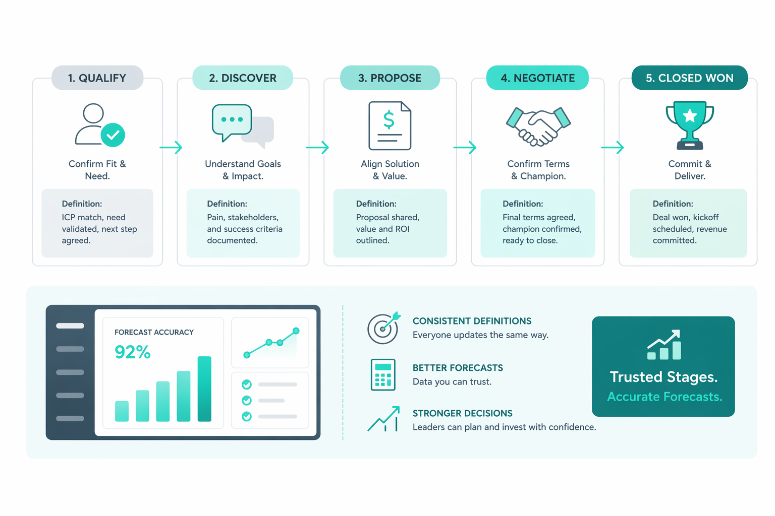 Many pipelines track activity instead of buyer commitment. This guide explains how structured deal stages create clearer pipeline signals and more reliable forecasts.
