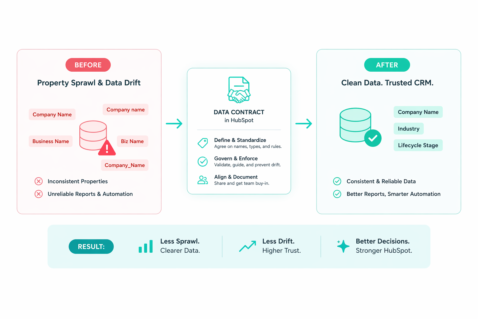 HubSpot data often drifts as properties multiply and definitions change. Data contracts create governance that keeps lifecycle stages and CRM data consistent.