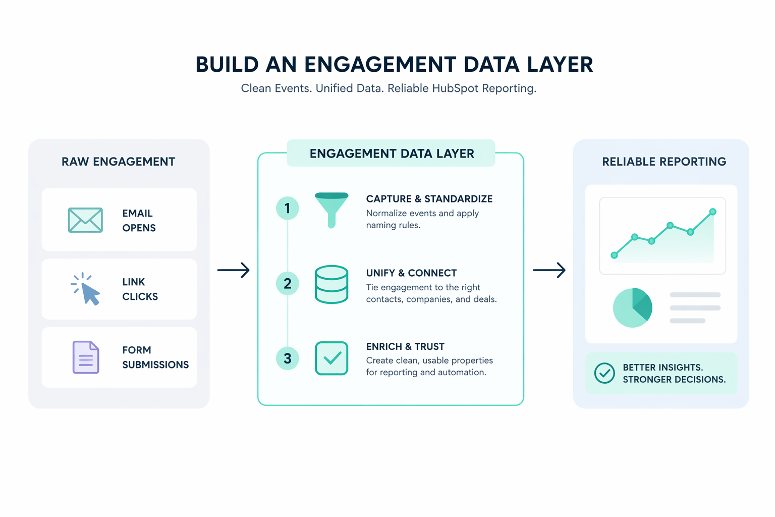  Conflicting HubSpot dashboards often come from inconsistent data structures. Learn how engagement events, lifecycle stages, and more shape reliable reporting.