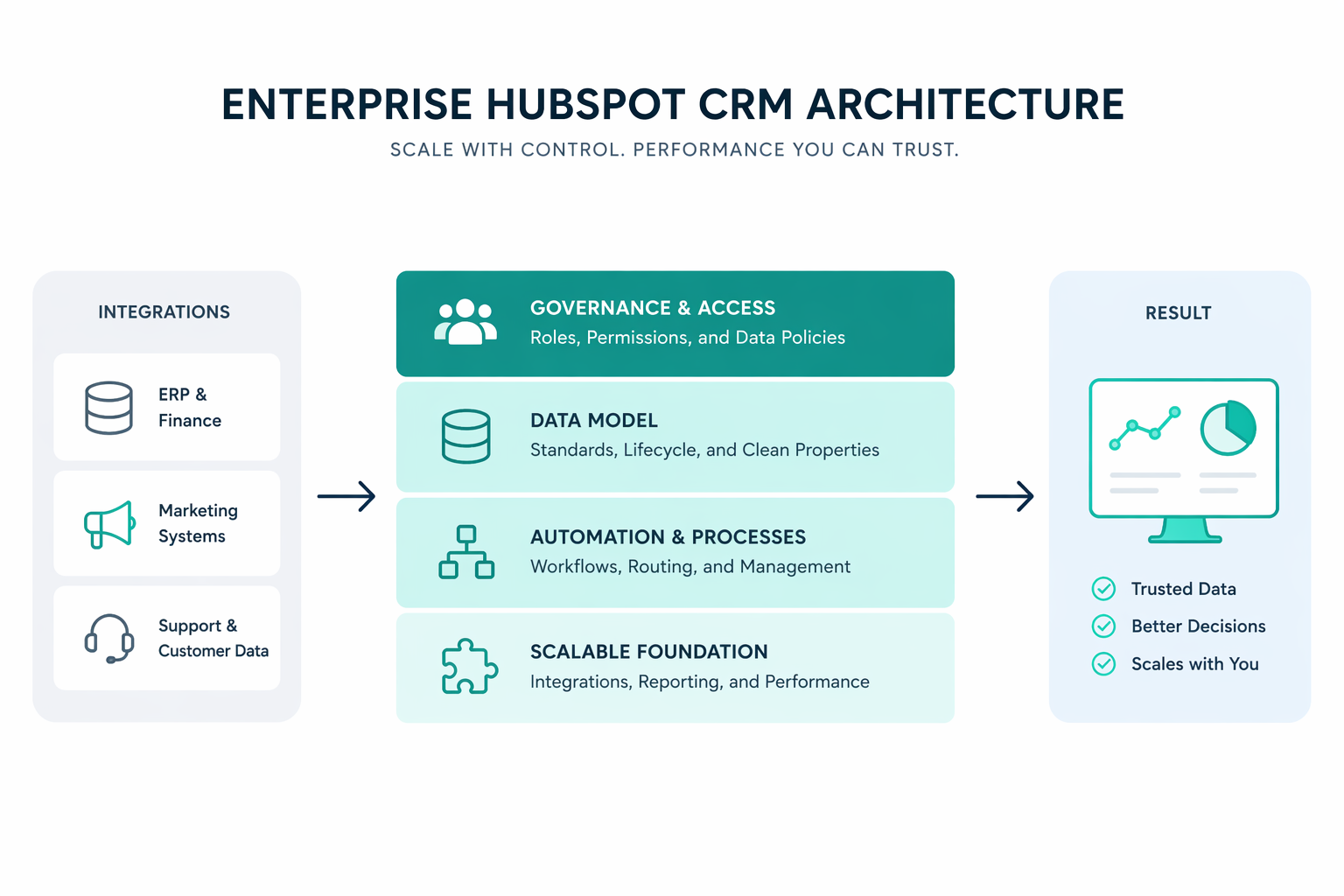 An executive guide to HubSpot CRM architecture best practices that unifies data, lifecycle, and automation into one scalable revenue system.