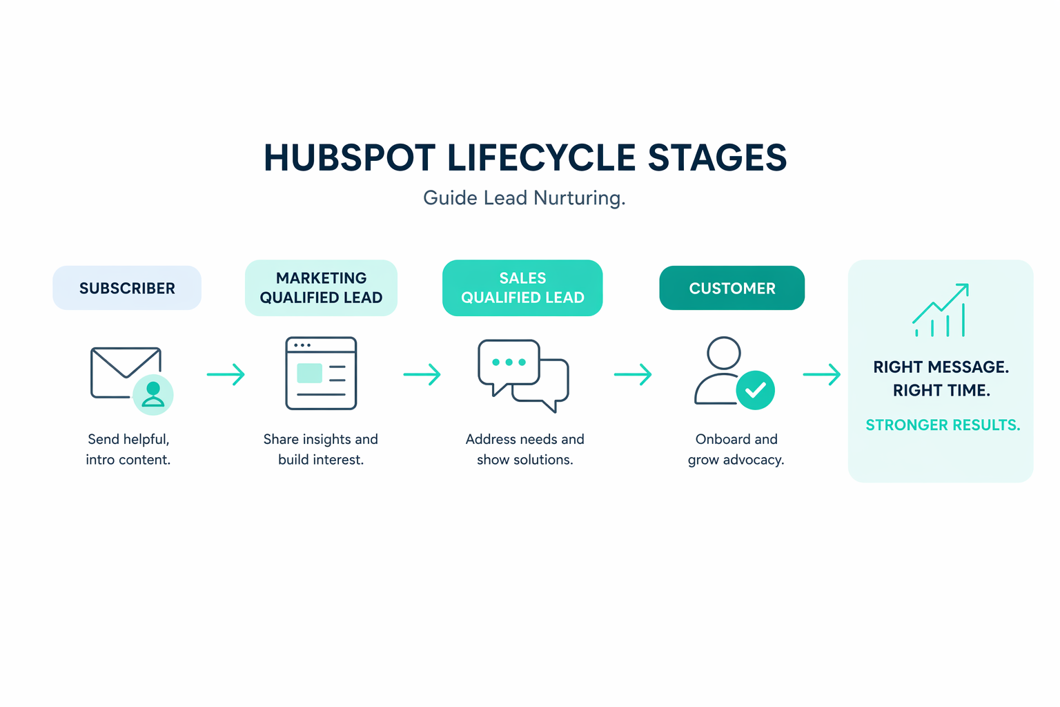  Learn how HubSpot lifecycle stages organize lead nurturing across marketing and sales. See how it supports automation, segmentation, and funnel reporting.