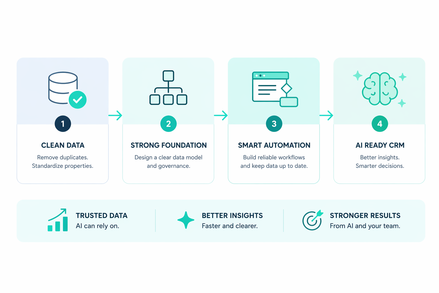 Prepare Your CRM for AI with HubSpot Architecture