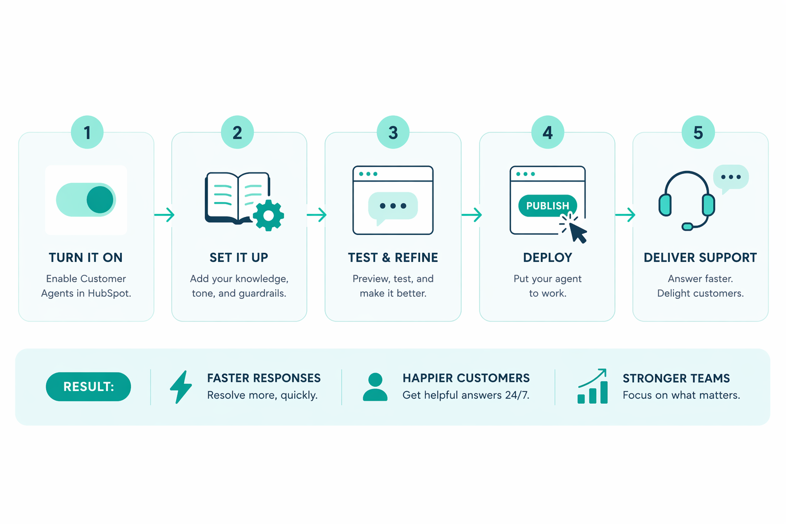 Set up HubSpot customer agents to automate support while keeping it personal. Step-by-step guide for Service Hub users.