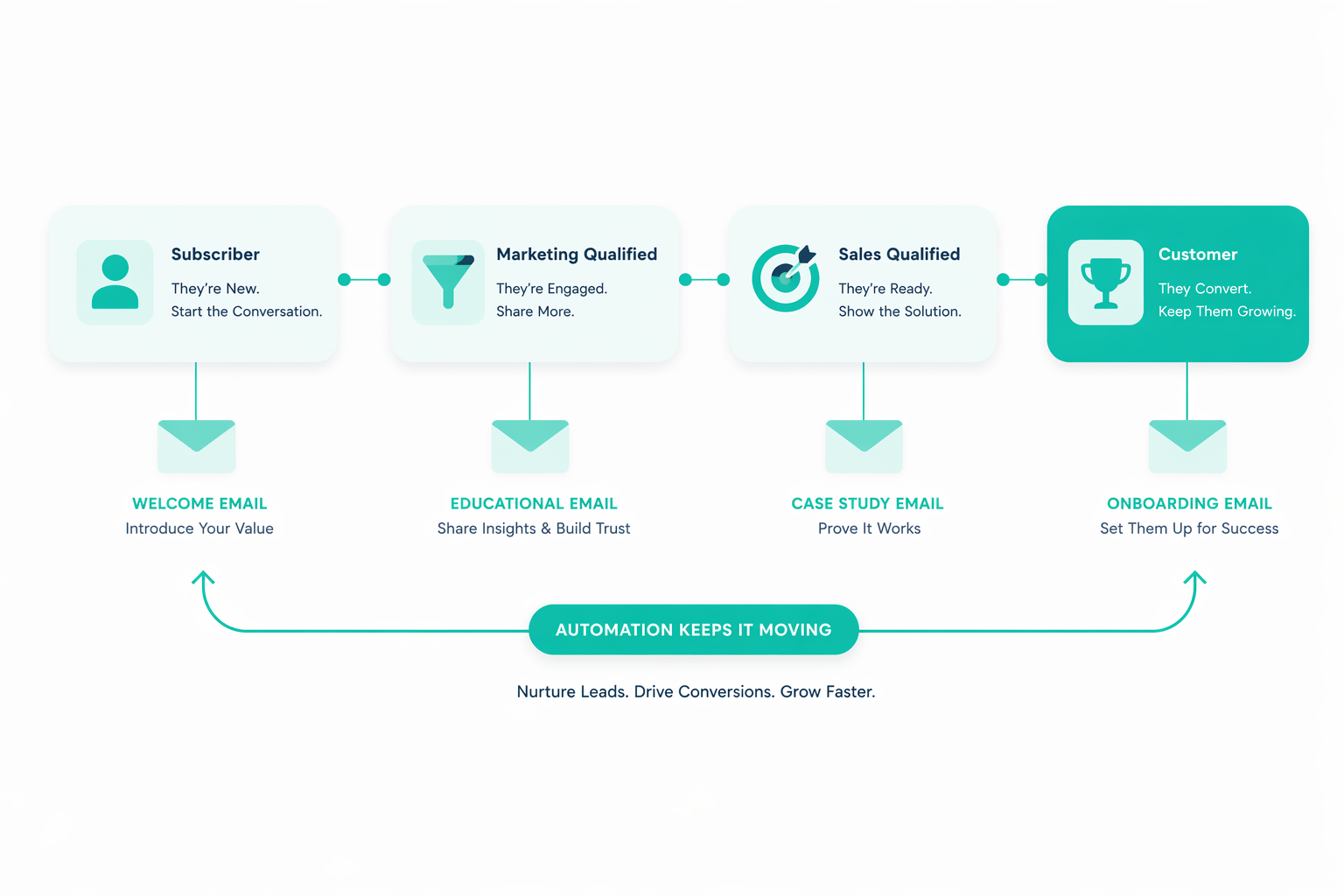 Most organizations generate leads consistently, but only a fraction convert those leads into revenue because their nurturing processes lack the structured lifecycle automation needed to move contacts from awareness to decision at scale.