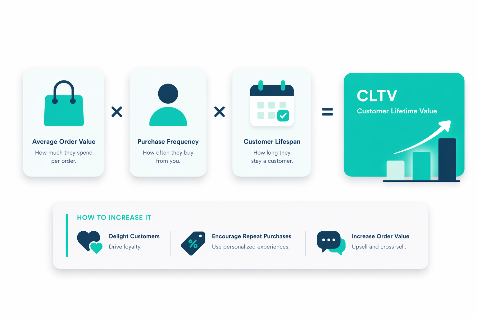 Customer lifetime value shows how repeat buyers drive revenue. Learn how to calculate CLTV, improve retention, and reduce reliance on paid acquisition.