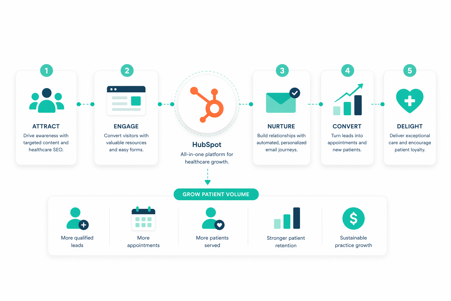 How Healthcare Organizations Use HubSpot to Grow Patient Volume