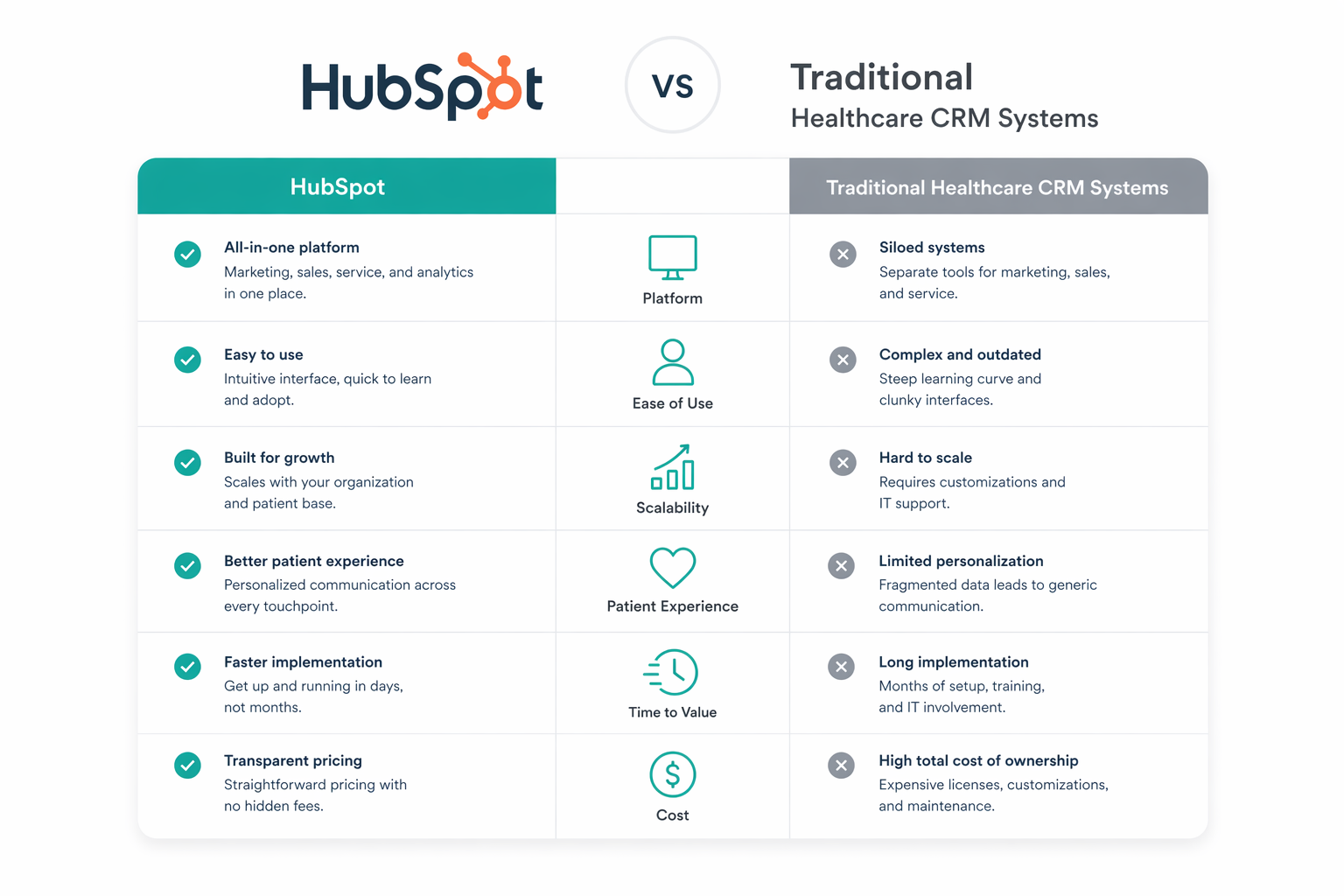 HubSpot vs Traditional Healthcare CRM Systems
