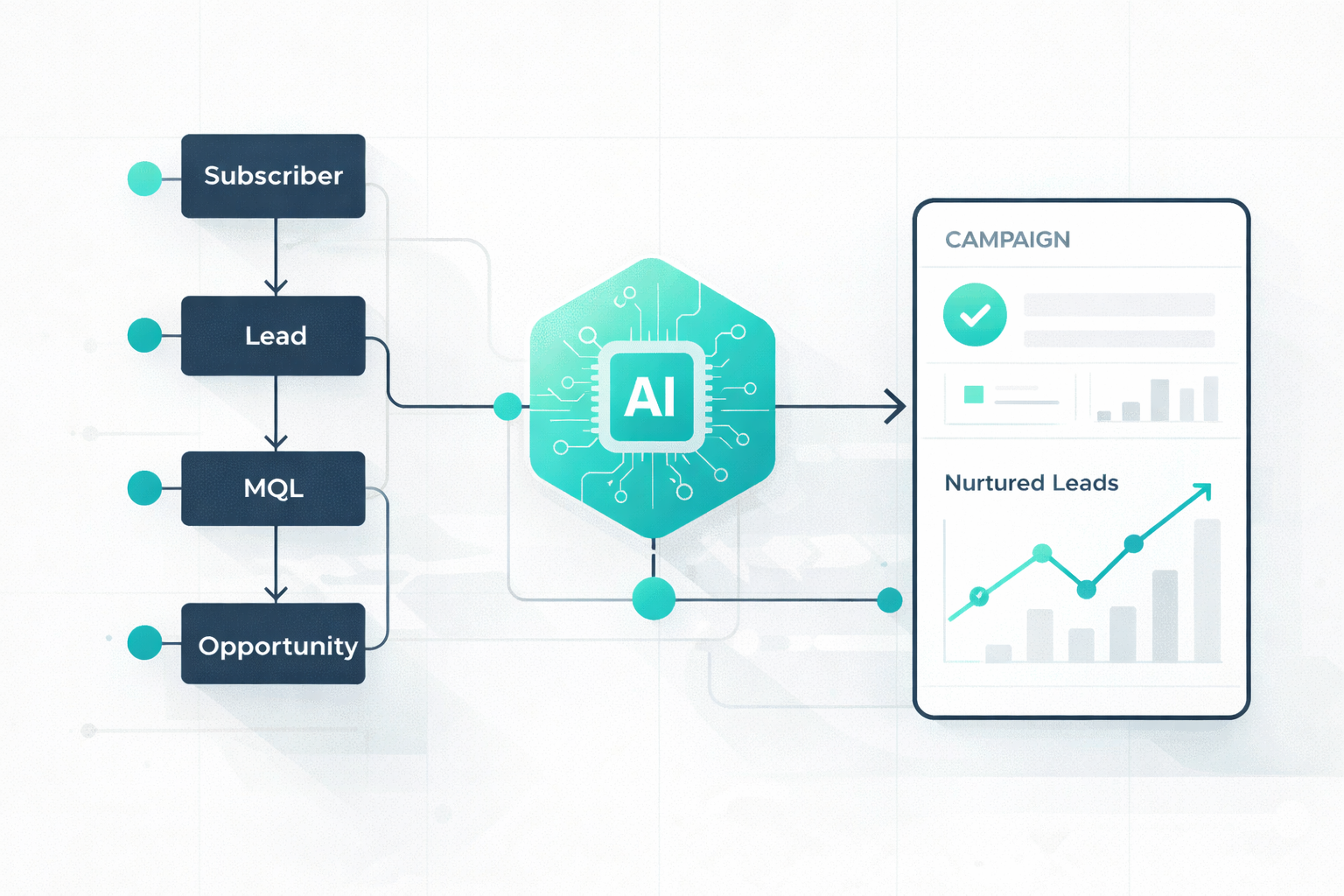 Accelerate Campaign Strategies w/ AI-Powered Lead Nurturing