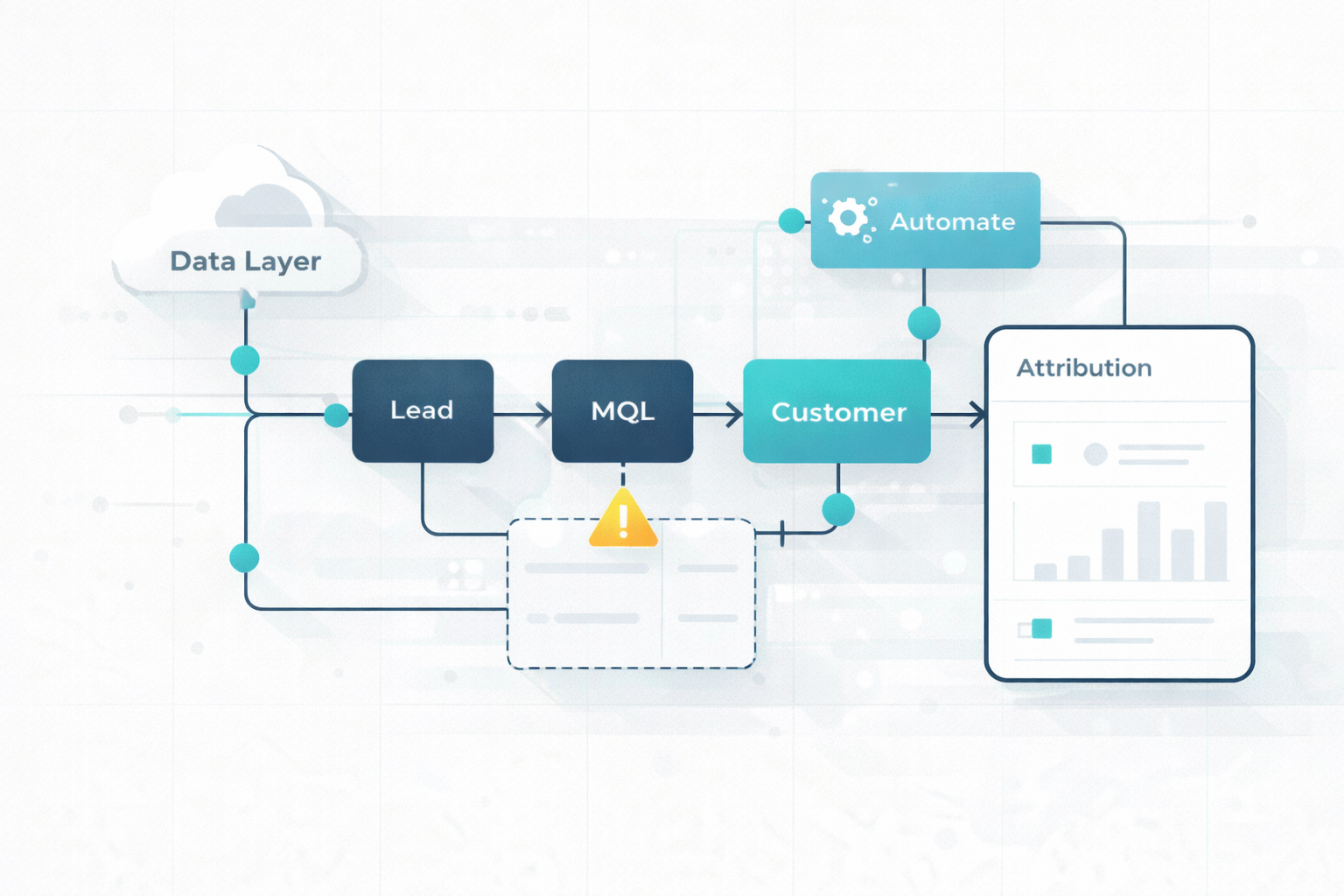 Disconnected tools create data drift, slow execution, and broken attribution. Learn how lifecycle structure and synced data support pipeline and revenue growth.