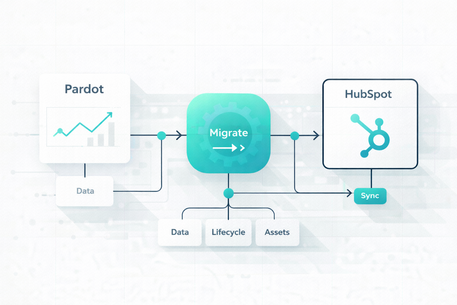 Redesign your Pardot to HubSpot migration with an architecture-first approach that keeps data clean, automation aligned, and reporting accurate for scale today.