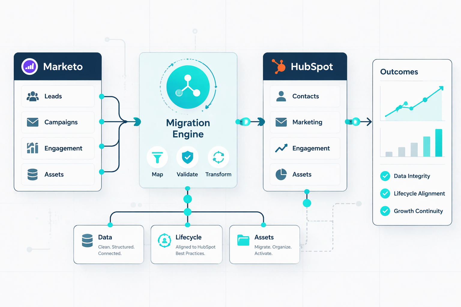 A better way to migrate from Marketo to HubSpot. Clean your data, simplify automation, and create a system your team can actually use.