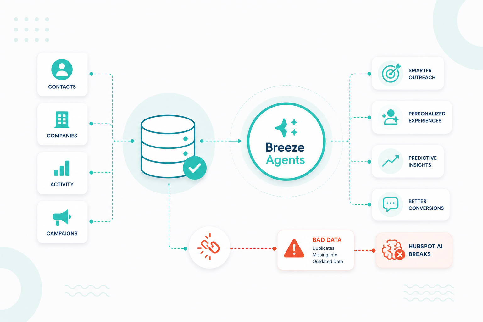 Breeze Agents Run on Data. Here's What Breaks Them.