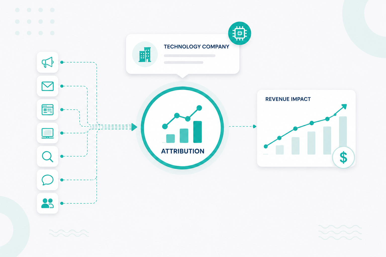Learn how technology companies can solve 7 B2B revenue attribution challenges, improve data quality, connect sales and marketing, and link activity to revenue.
