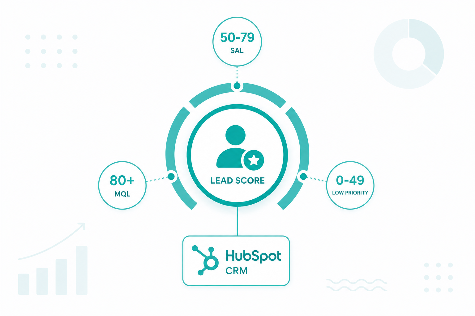 Learn how to build a HubSpot lead scoring framework for enterprise RevOps: fit and engagement criteria, decay, thresholds, routing, and measurement.