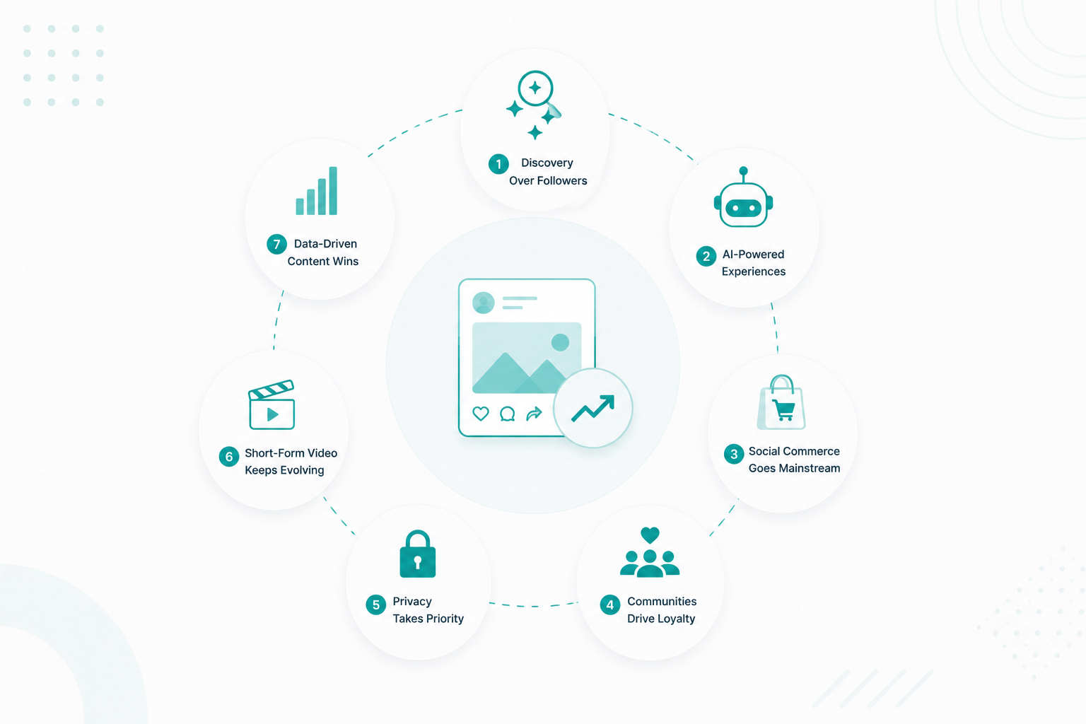 What Is the Future of Social Media? 7 Trends Shaping 2026