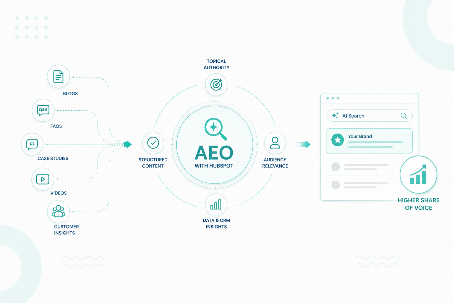 How to Increase Your Share of Voice in AI Search Using HubSpot AEO