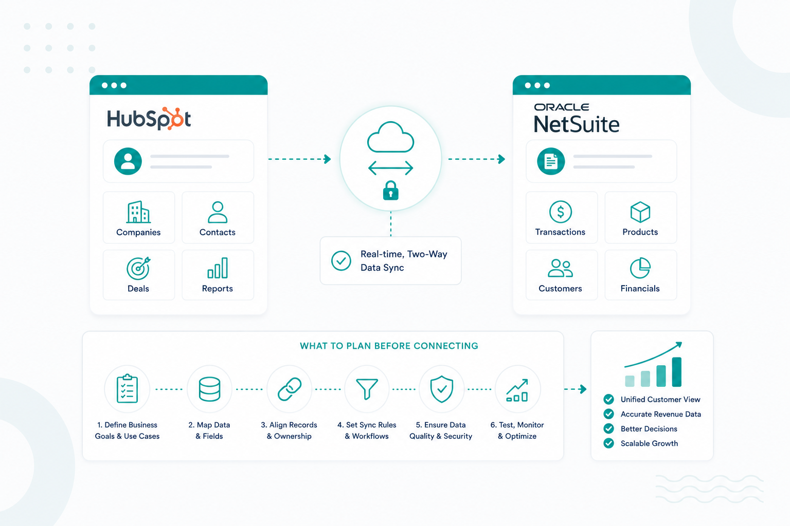 HubSpot NetSuite Integration: What SaaS Companies Should Plan Before Connecting CRM and Revenue Data