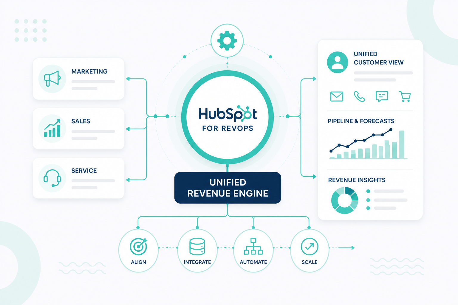 Turn HubSpot into a unified revenue engine with connected data, teams, processes, automation, and reporting that supports predictable revenue growth.