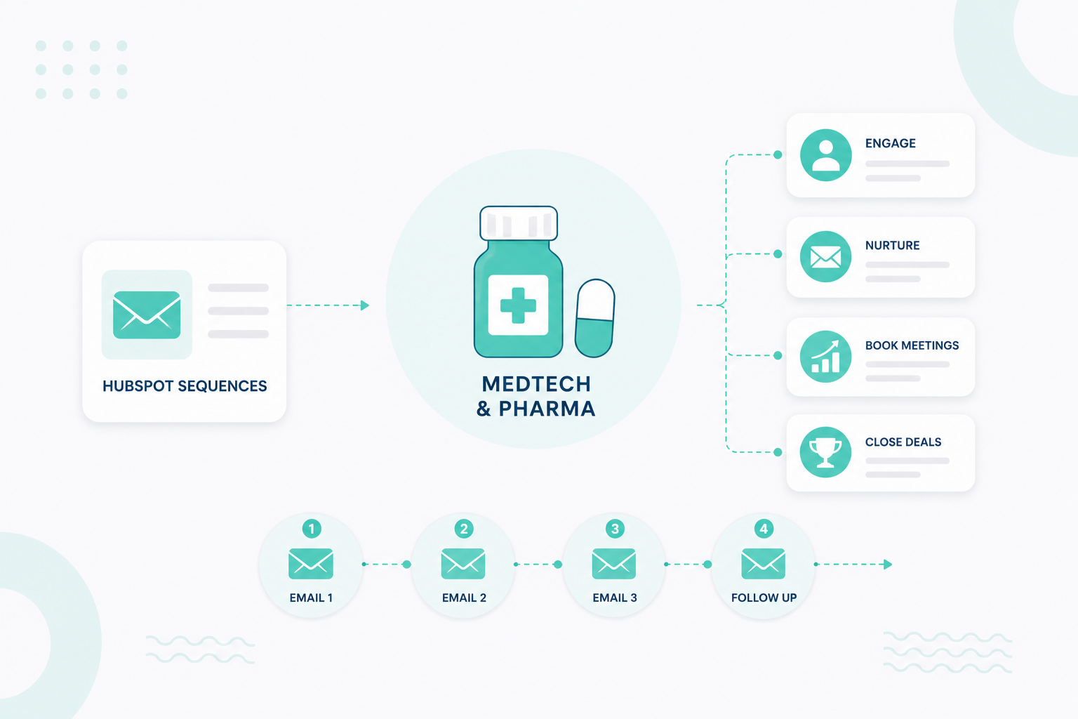 How to Use HubSpot Sequences for MedTech and Pharma Sales